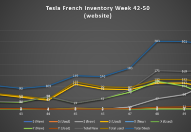 Suivi des stocks Tesla – semaine 50